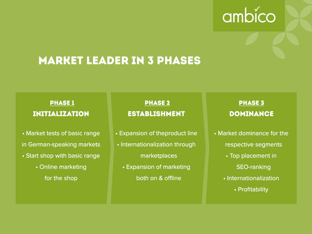 ambico - Market leader in 3 phases