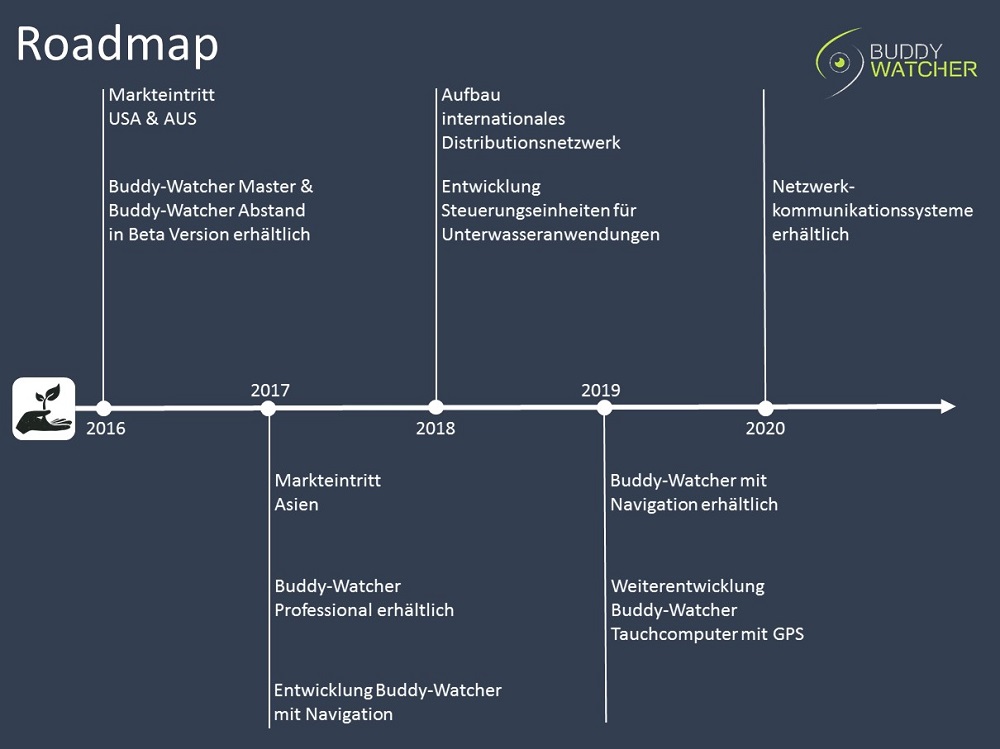 Buddy-Watcher Roadmap