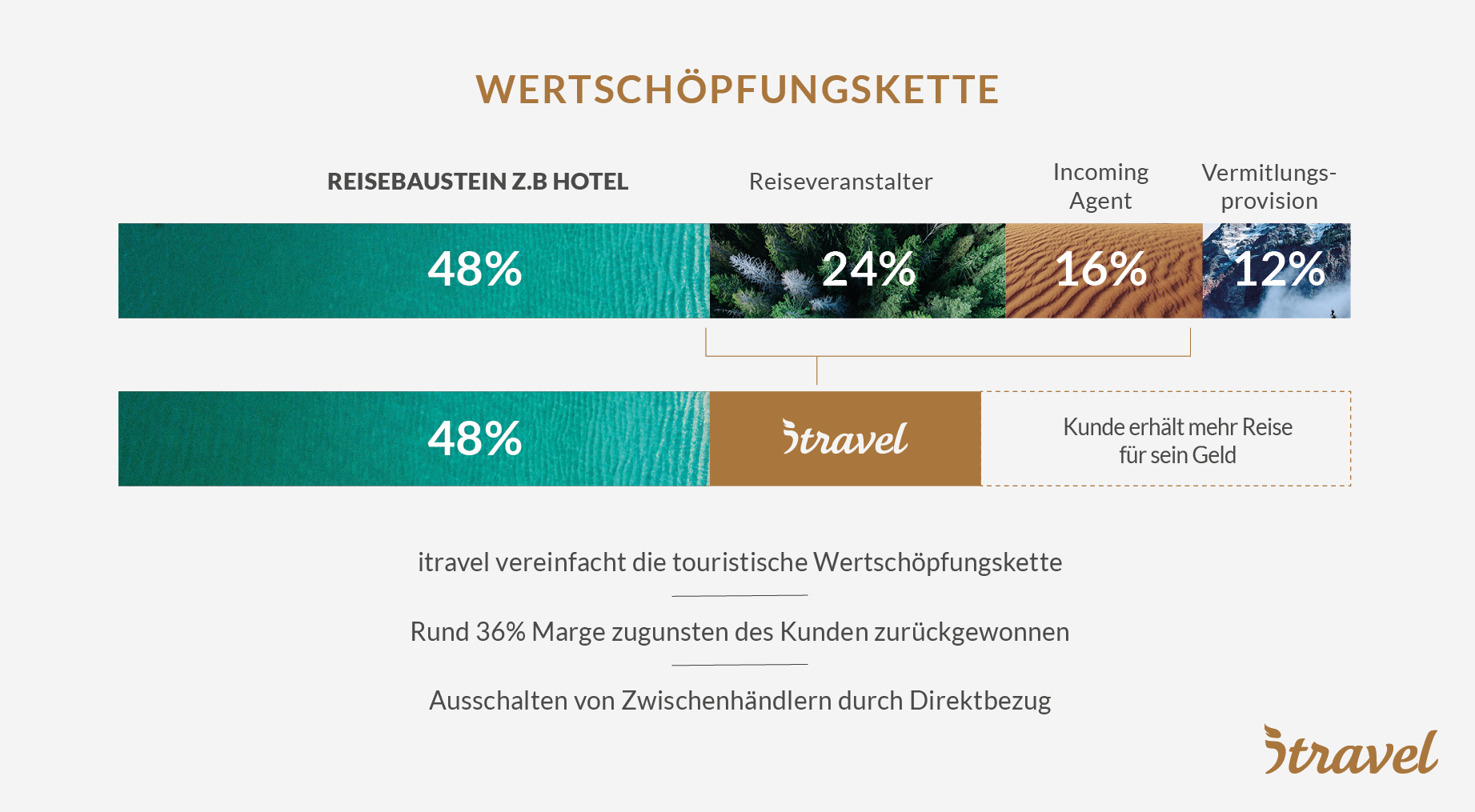 itravel - Wertsch&ouml;pfungskette