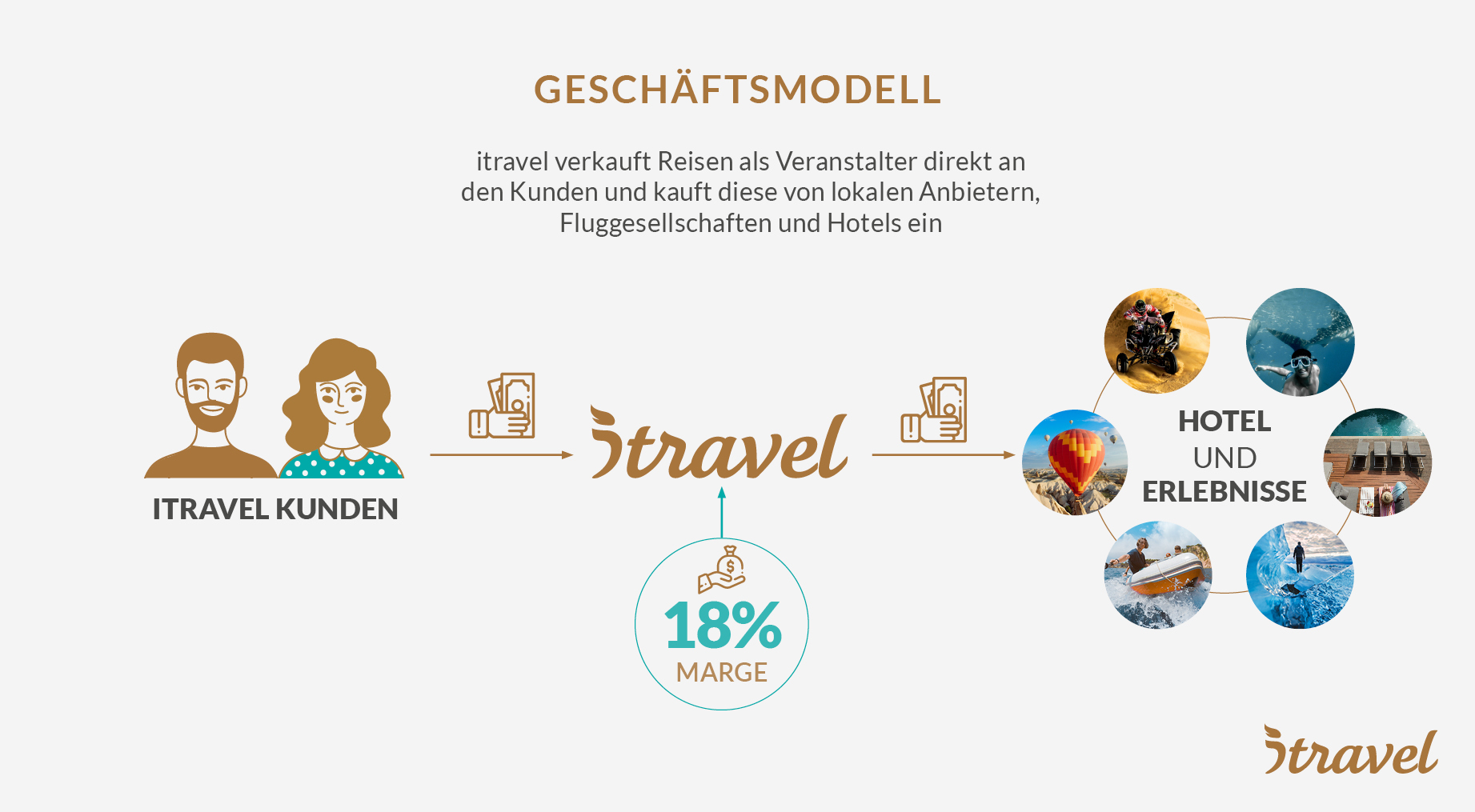 itravel - Das Gesch&auml;ftsmodell