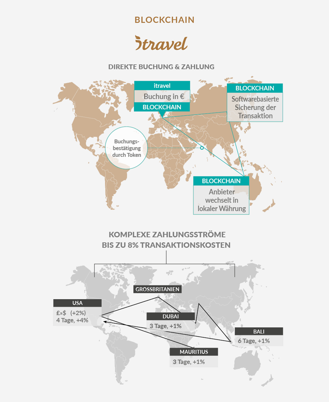 Blockchain bei itravel