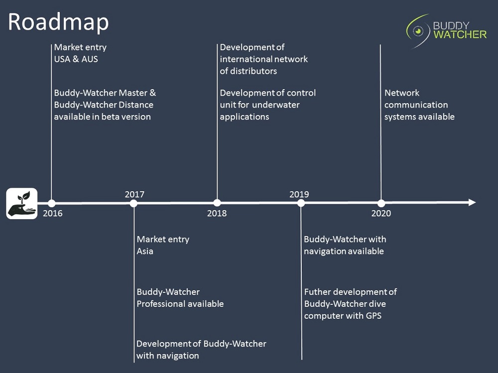 Buddy-Watcher Roadmap