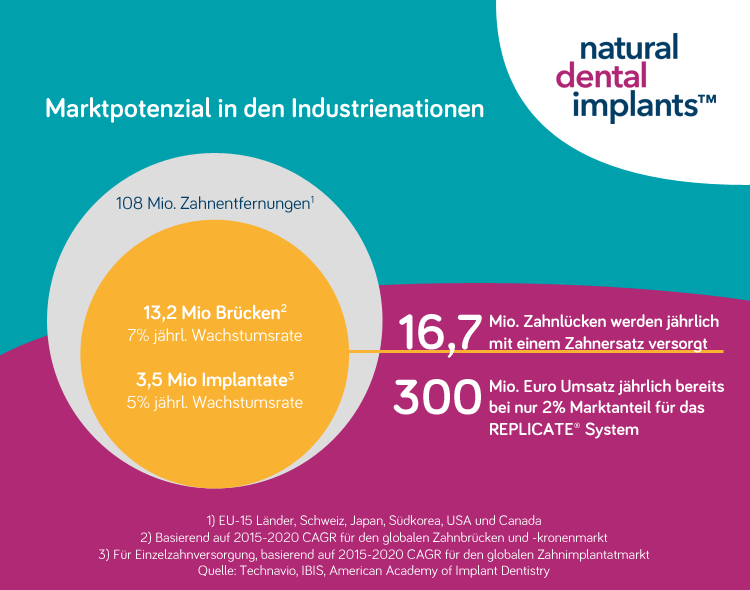 Marktpotential in den Industrienationen - Replicate System