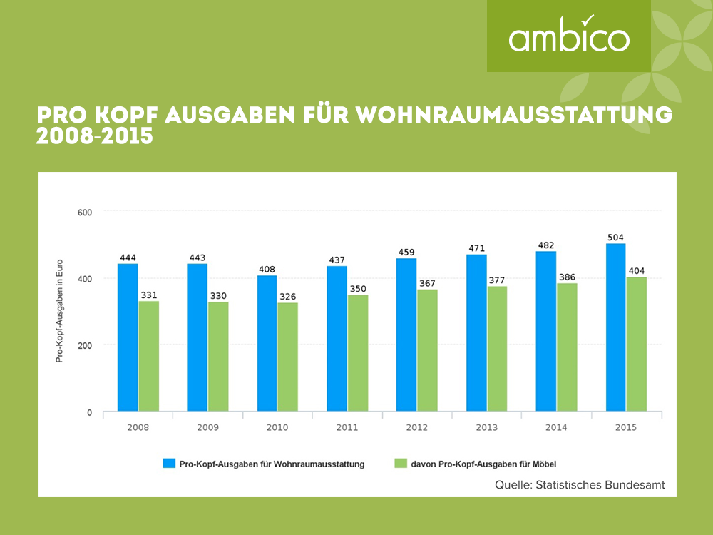 ambico - pro Kopf Ausgaben für Wohnraumausstattung 2008 – 2015