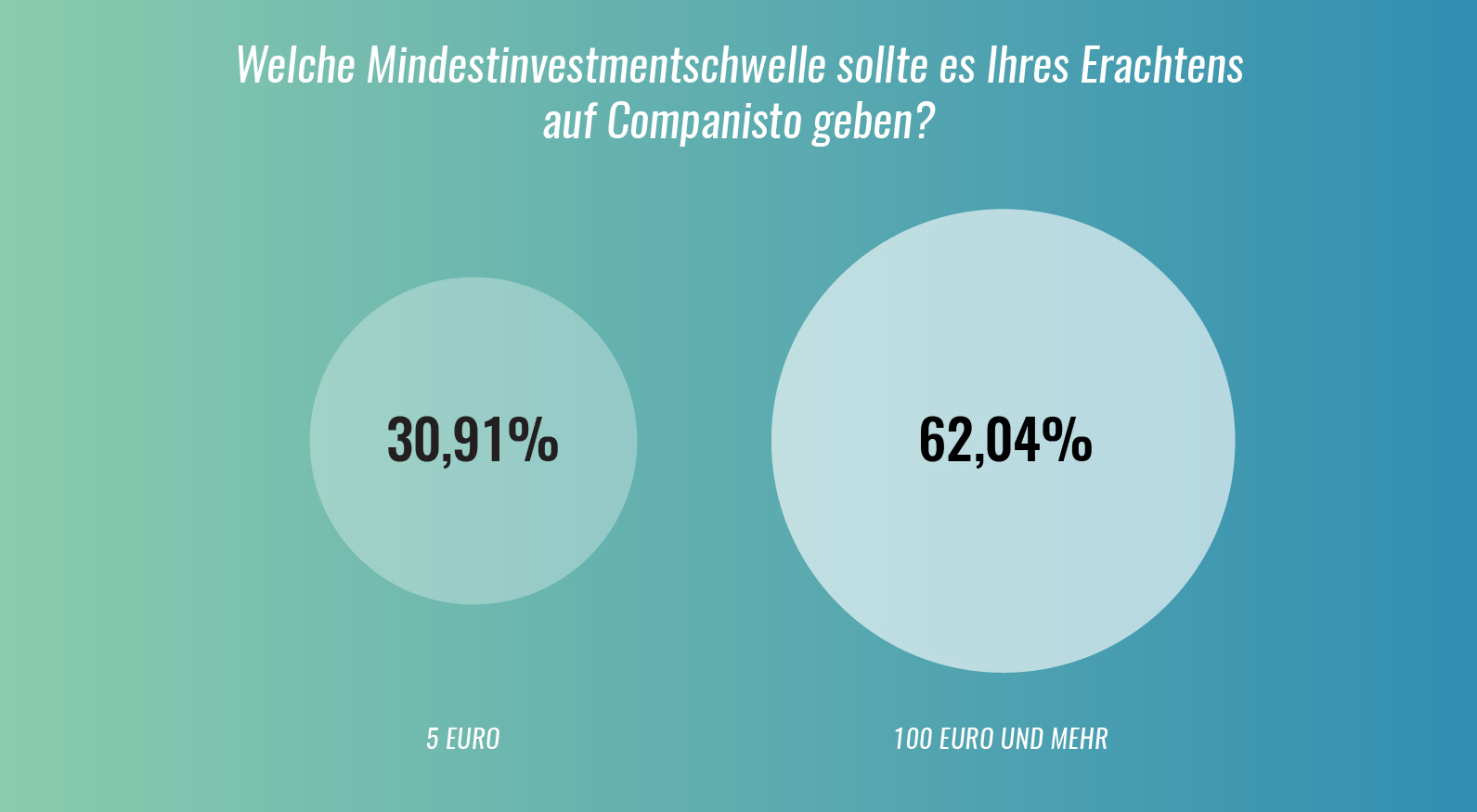 Mindestinvestmentschwelle bei Companisto Mindestinvestmentschwelle bei Companisto