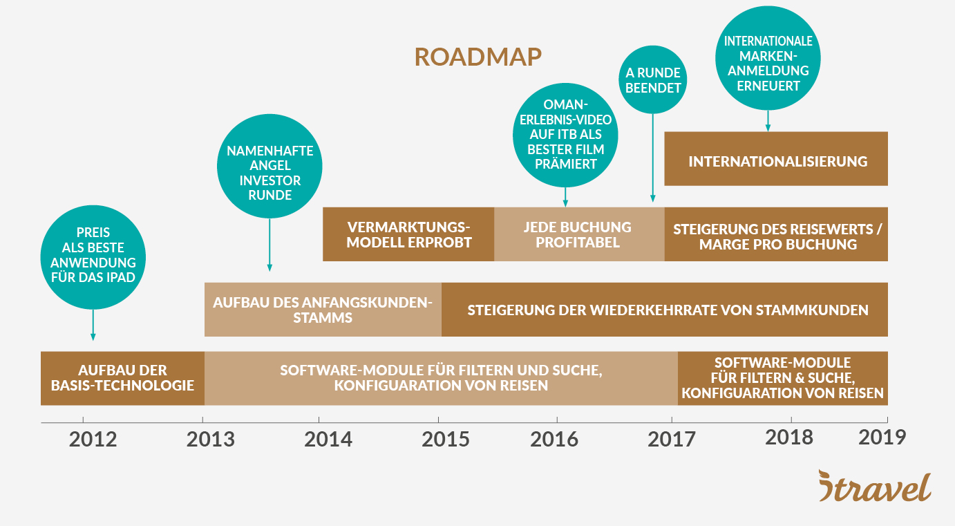 Road Map &ndash; Themen werden auf Technologie, Wachstum, Internationalisierung, Anbindung von Anbietern zusammengefasst