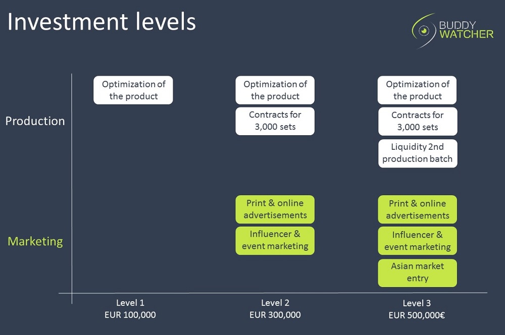 Buddy-Watcher Investment Levels