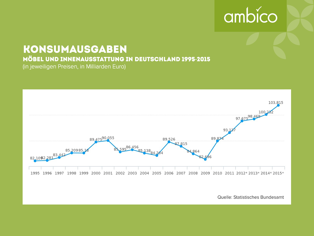 ambico - Konsumausgaben Wohnen und Einrichten 1995-2015
