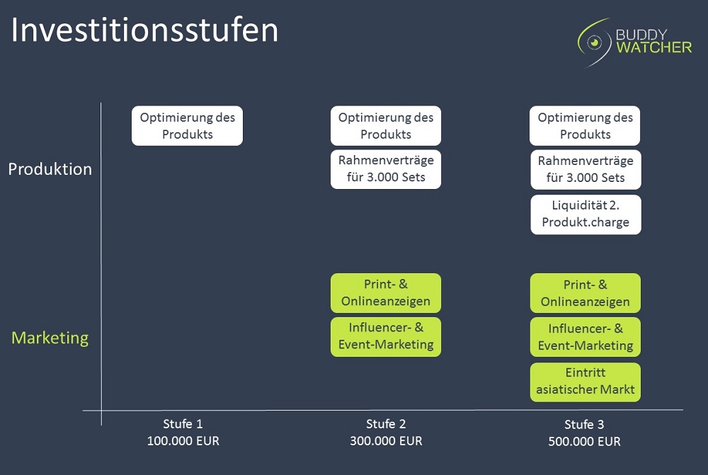 Buddy-Watcher Investmentstufen