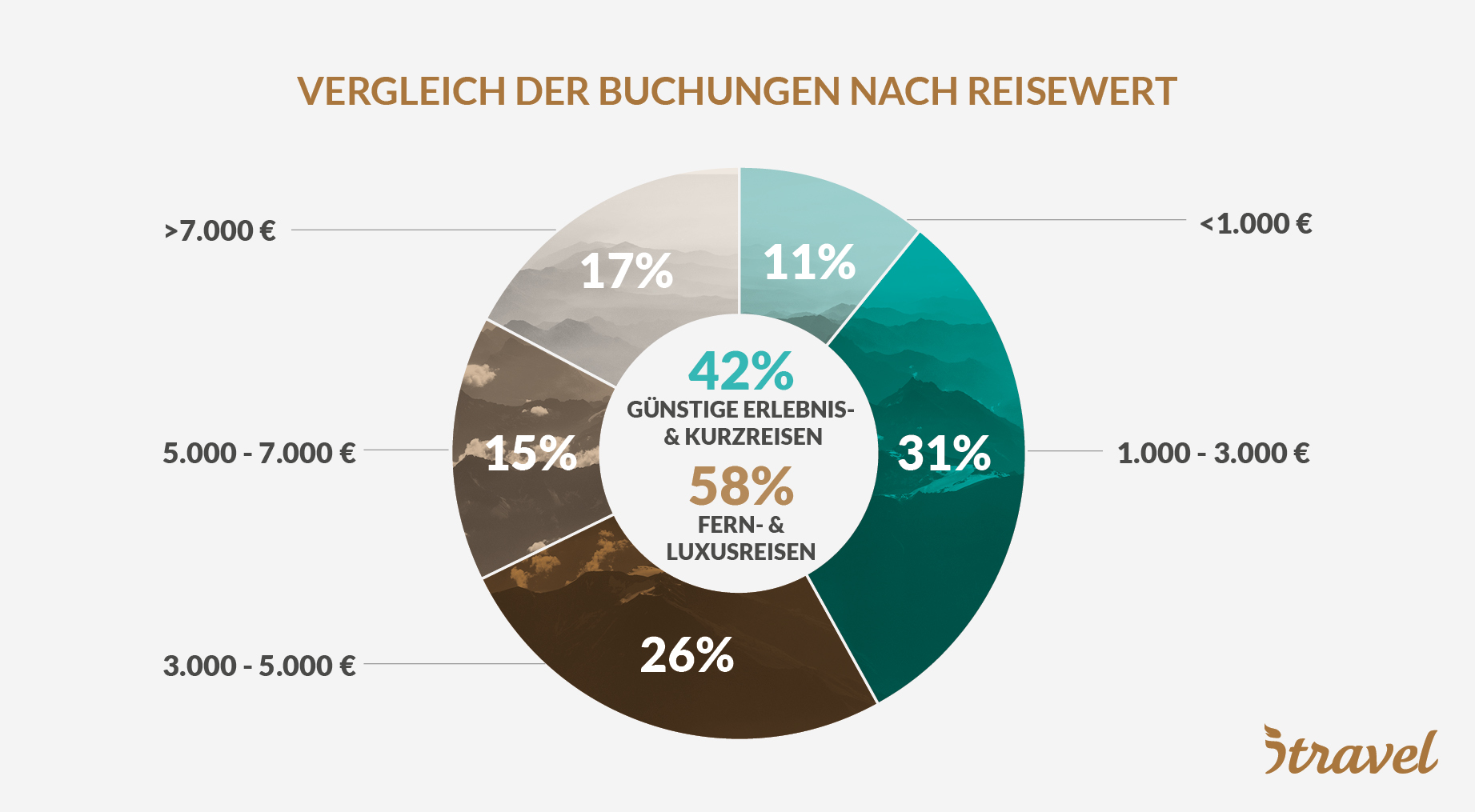 Vergleich der Buchungen nach Reisewert