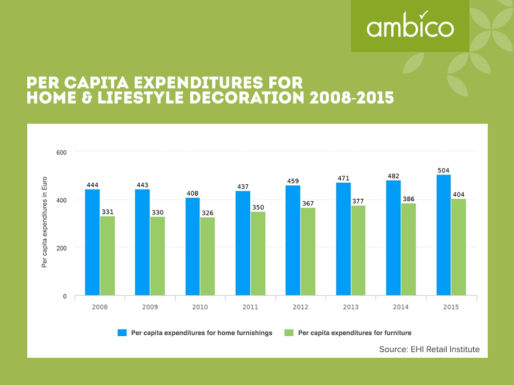 ambico - Per capita expenditure for living space outfitting 2008 - 2015