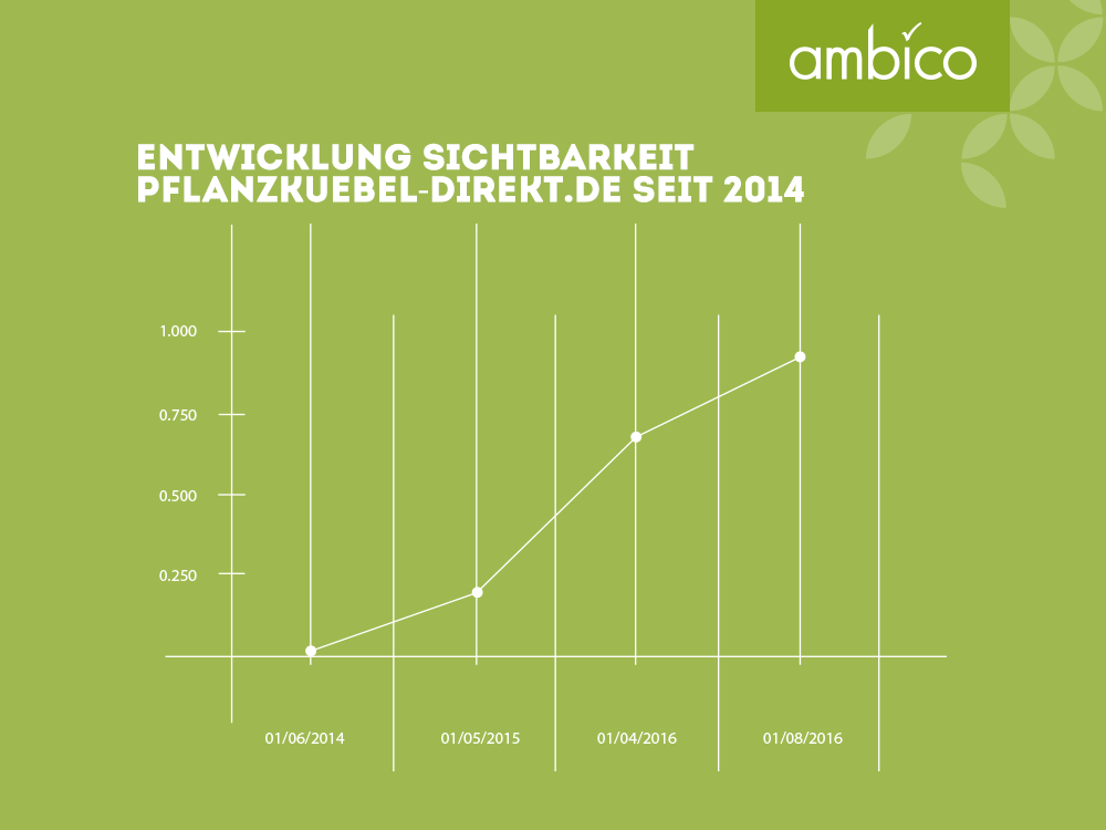 ambico - Entwicklung der Sichtbarkeit von pflanzkuebel-direkt.de