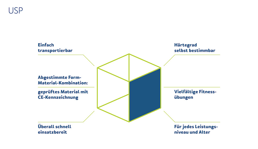 FitW - Alleinstellungsmerkmale