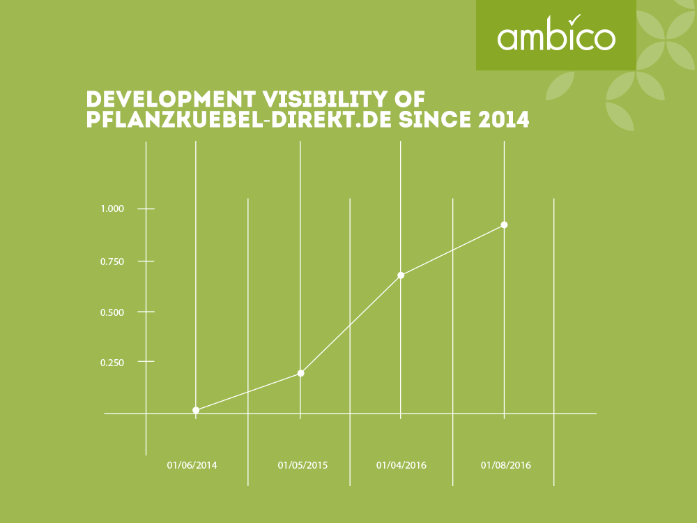 ambico - Development of visibility for pflanzkuebel-direkt.de