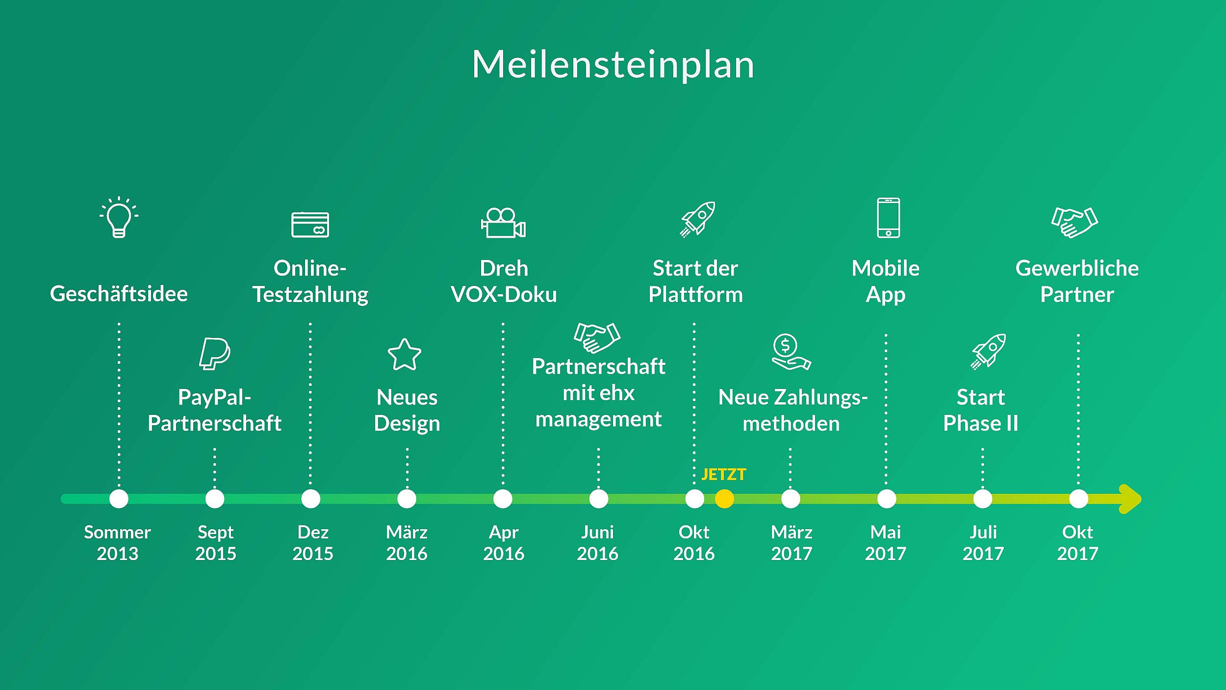 GroopDoo Meilensteine