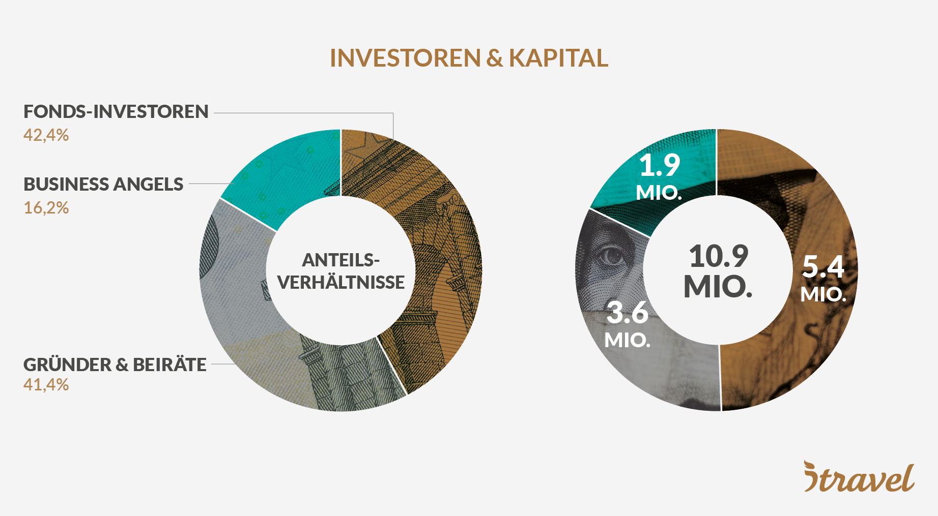 itravel Investoren&uuml;bersicht