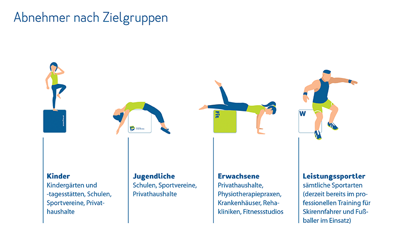 FitW - Abnehmer nach Zielgruppen
