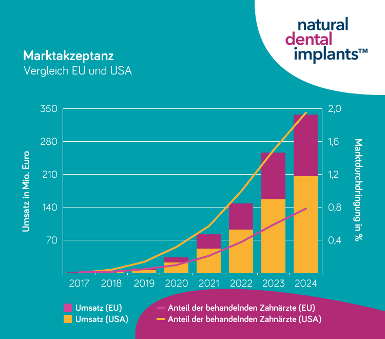 Marktakzeptanz: Vergleich EU und USA