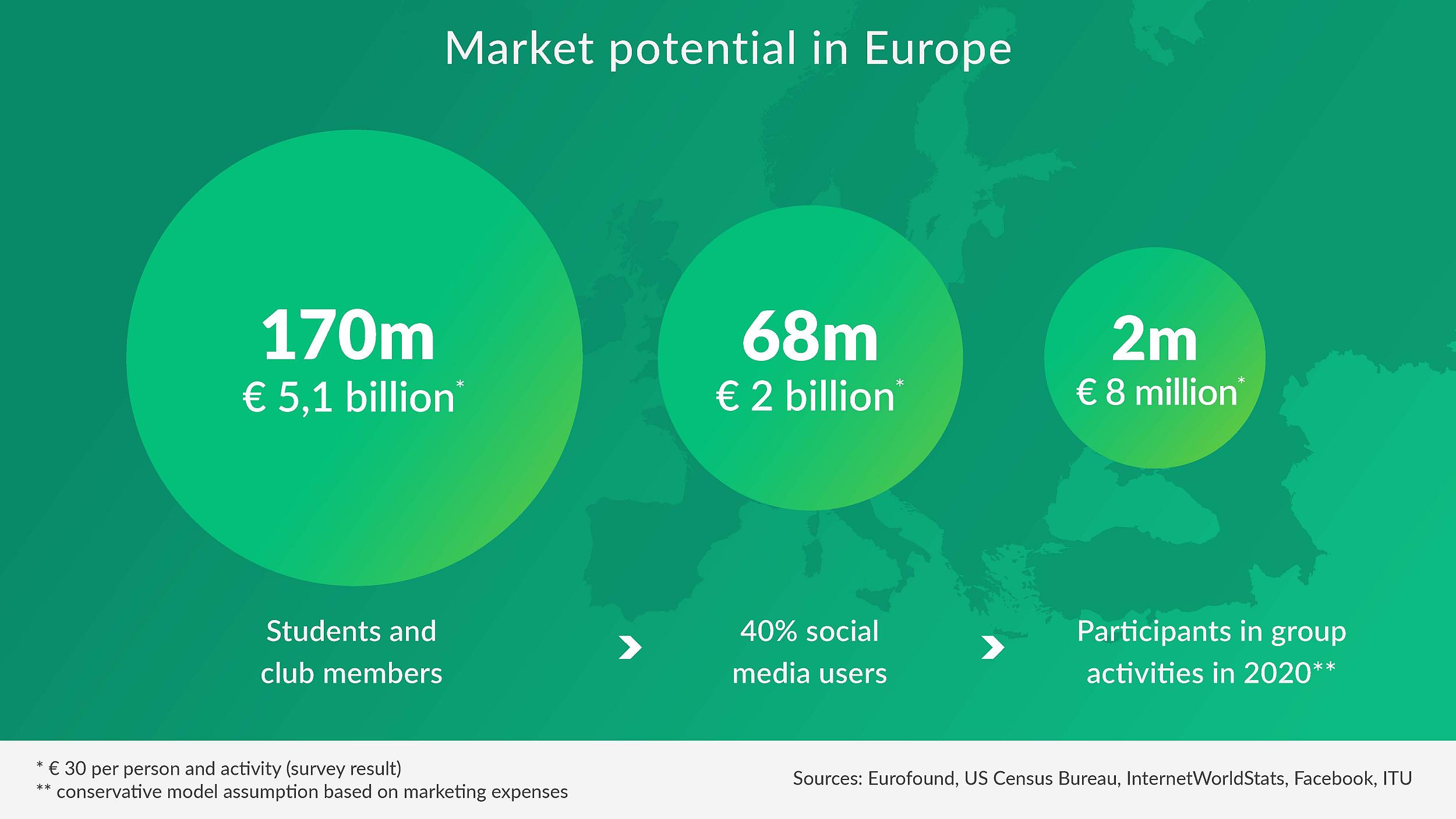 GroopDoo - Market potential in Europe