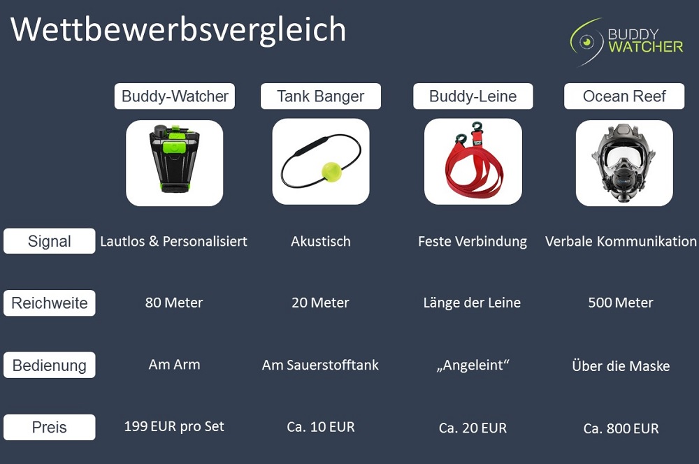 Buddy-Watcher Wettbewerbsvergleich