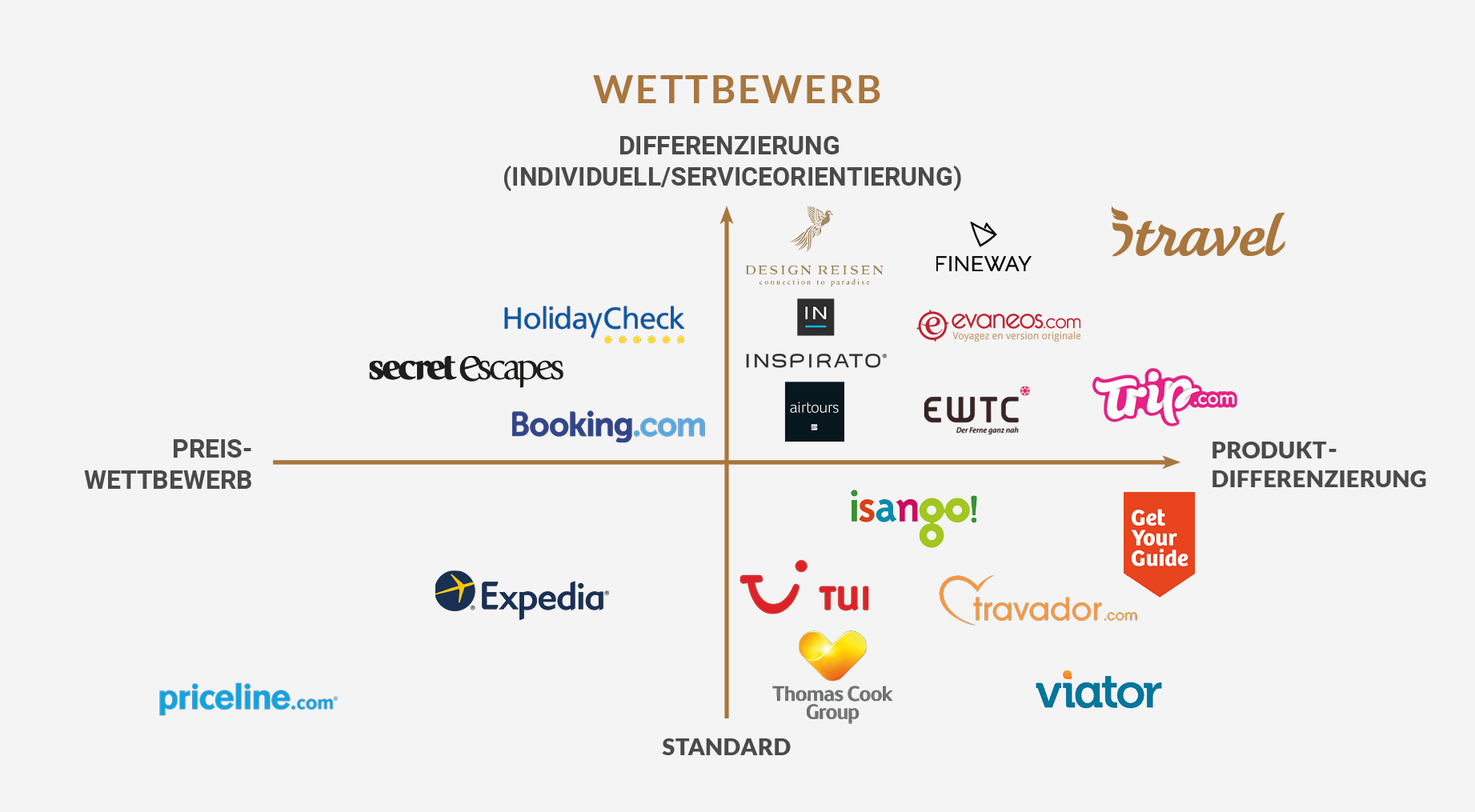 Wettbewerber von itravel