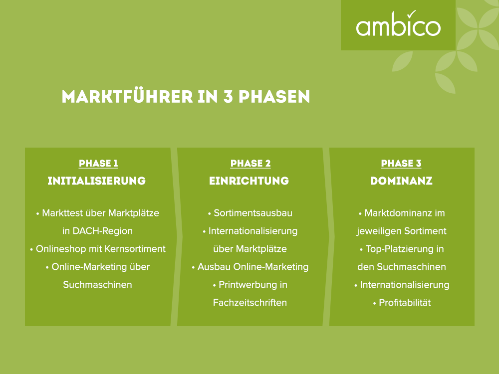 ambico - Zum Marktführer in 3 Phasen