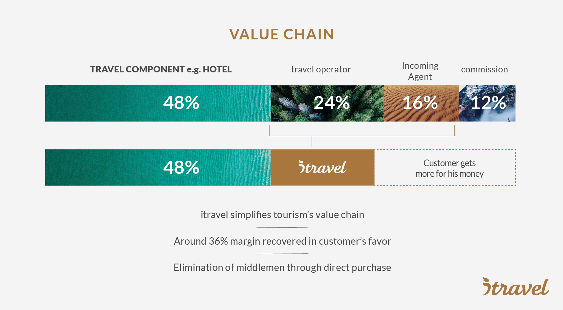 itravel Overview